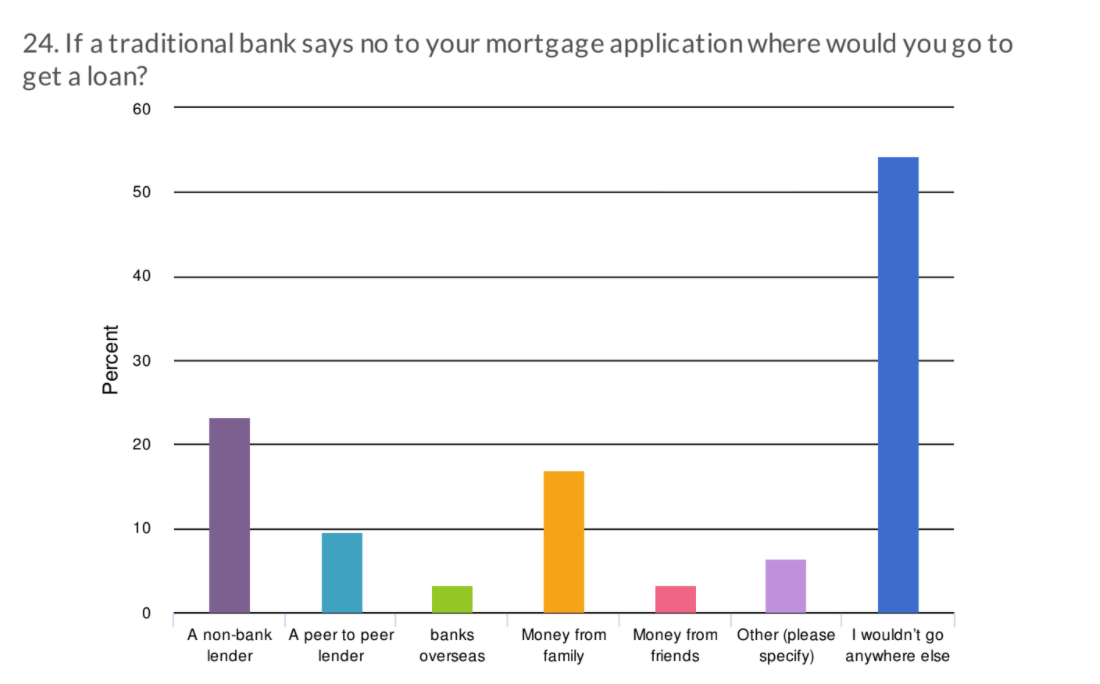 where would you go if the bank said no